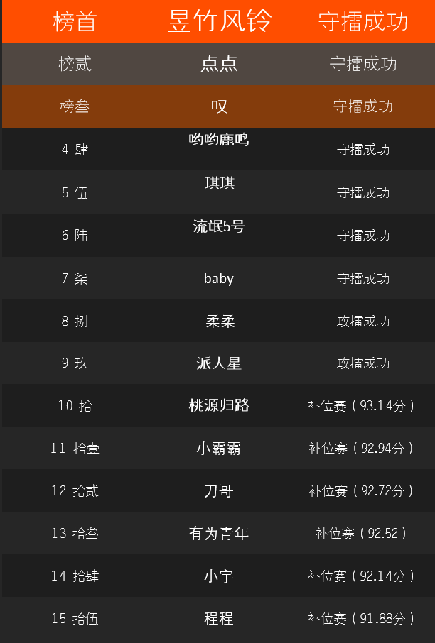 第13届英雄榜榜单