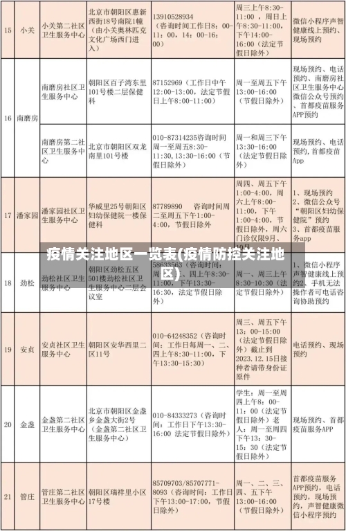 疫情关注地区一览表(疫情防控关注地区)