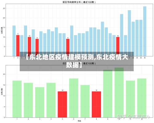 【东北地区疫情建模预测,东北疫情大数据】