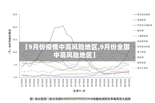 【9月份疫情中高风险地区,9月份全国中高风险地区】