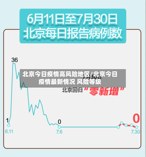 北京今日疫情高风险地区/北京今日疫情最新情况 风险等级