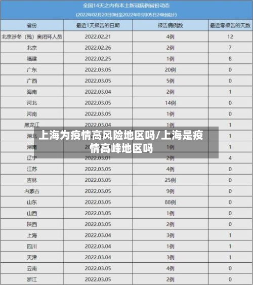上海为疫情高风险地区吗/上海是疫情高峰地区吗-第3张图片