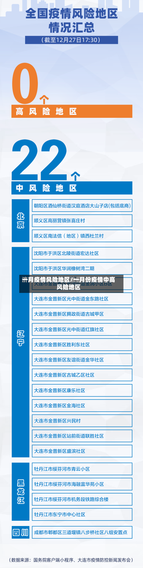 一月疫情风险地区/一月份疫情中高风险地区
