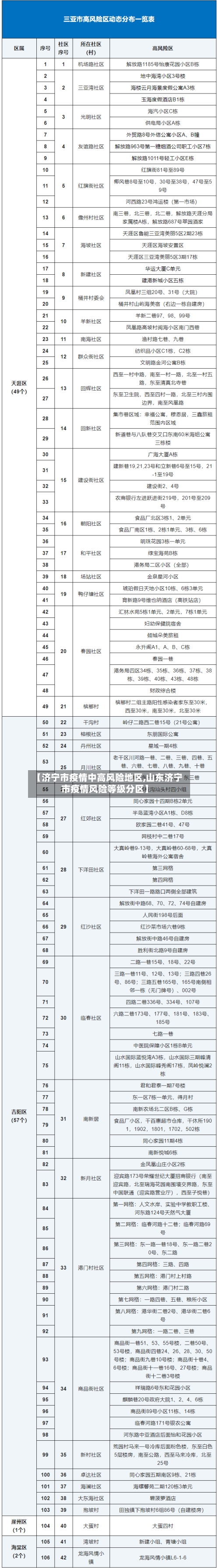 【济宁市疫情中高风险地区,山东济宁市疫情风险等级分区】-第2张图片
