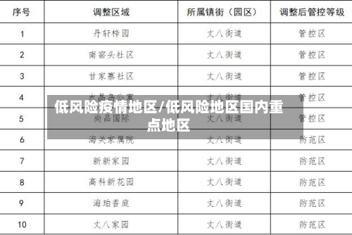 低风险疫情地区/低风险地区国内重点地区