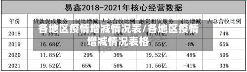 各地区疫情增减情况表/各地区疫情增减情况表格