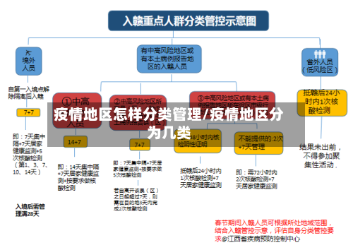 疫情地区怎样分类管理/疫情地区分为几类