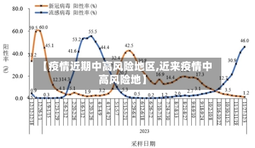 【疫情近期中高风险地区,近来疫情中高风险地】-第2张图片