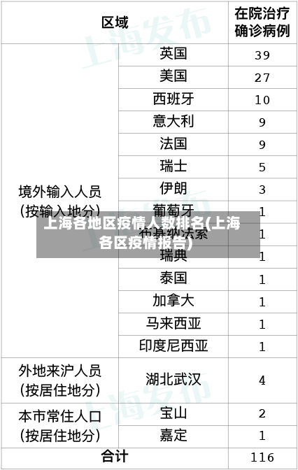上海各地区疫情人数排名(上海各区疫情报告)