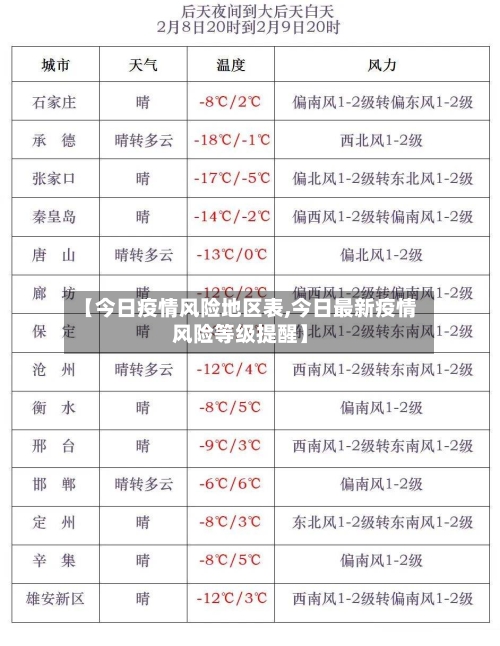 【今日疫情风险地区表,今日最新疫情风险等级提醒】