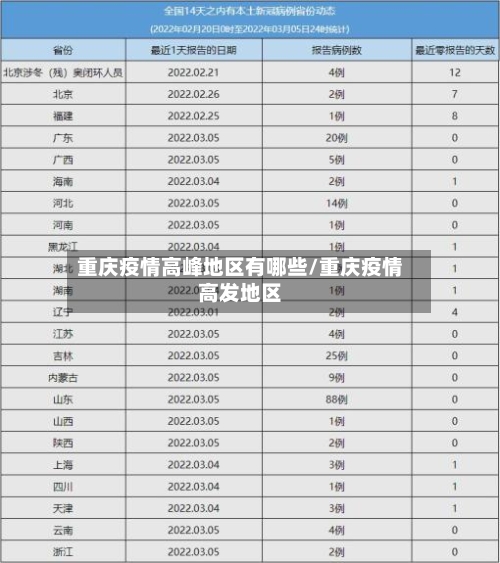 重庆疫情高峰地区有哪些/重庆疫情高发地区