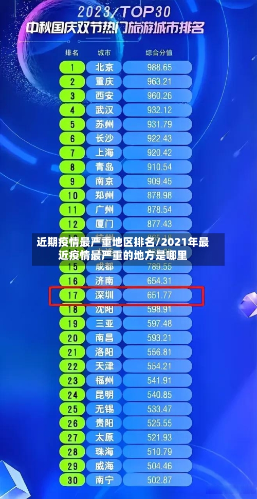 近期疫情最严重地区排名/2021年最近疫情最严重的地方是哪里