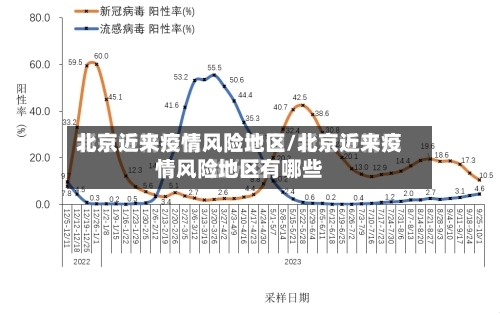 北京近来疫情风险地区/北京近来疫情风险地区有哪些