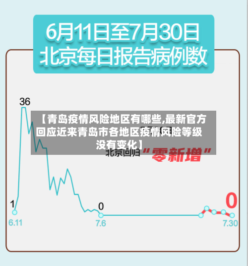【青岛疫情风险地区有哪些,最新官方回应近来青岛市各地区疫情风险等级没有变化】-第3张图片