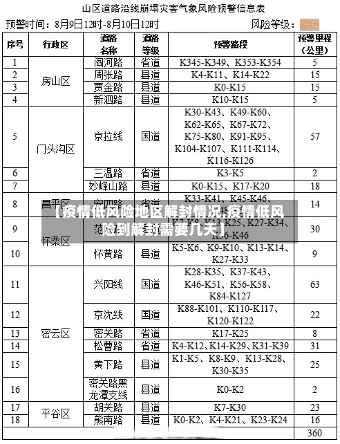 【疫情低风险地区解封情况,疫情低风险到解封需要几天】