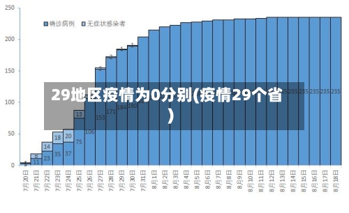 29地区疫情为0分别(疫情29个省)-第3张图片
