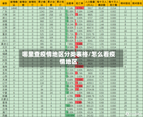 哪里查疫情地区分类表格/怎么看疫情地区