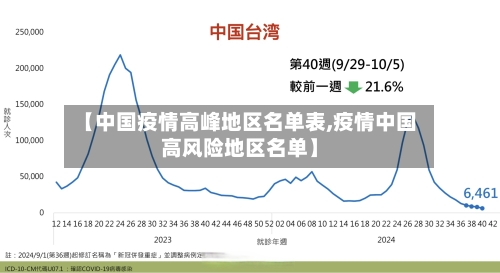 【中国疫情高峰地区名单表,疫情中国高风险地区名单】