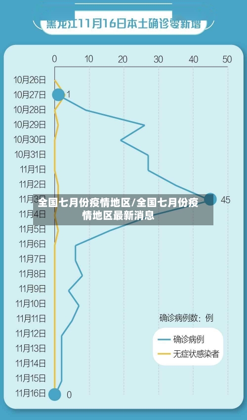 全国七月份疫情地区/全国七月份疫情地区最新消息-第2张图片