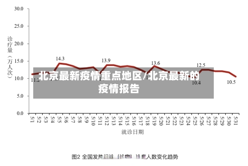 北京最新疫情重点地区/北京最新的疫情报告