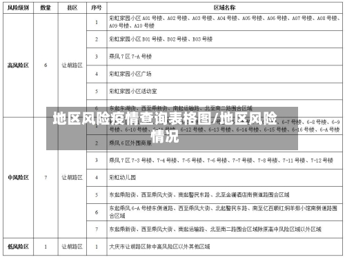 地区风险疫情查询表格图/地区风险情况-第2张图片