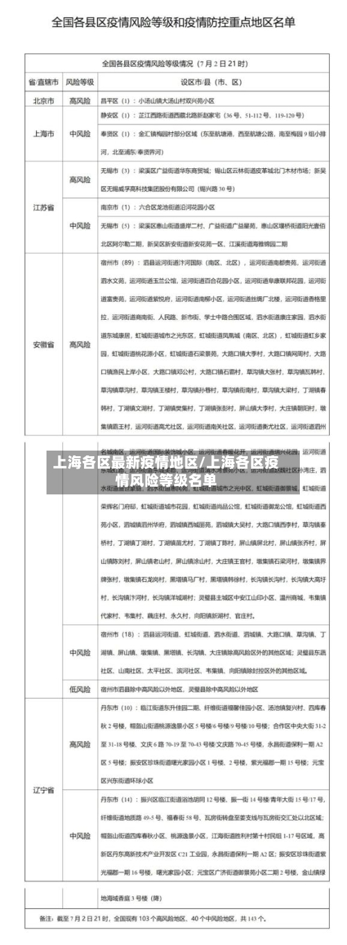 上海各区最新疫情地区/上海各区疫情风险等级名单