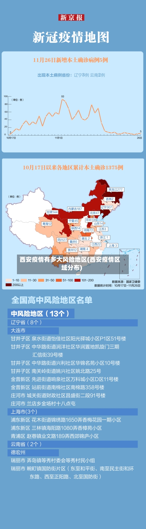 西安疫情有多大风险地区(西安疫情区域分布)-第2张图片