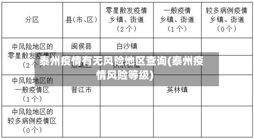 泰州疫情有无风险地区查询(泰州疫情风险等级)