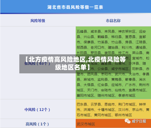 【北方疫情高风险地区,北疫情风险等级地区名单】