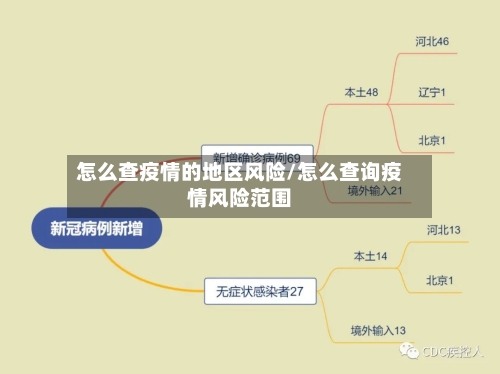 怎么查疫情的地区风险/怎么查询疫情风险范围