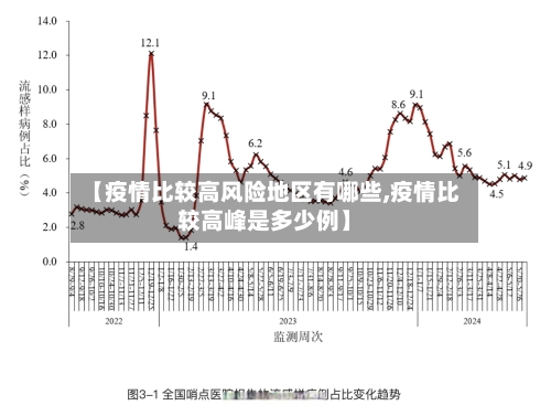 【疫情比较高风险地区有哪些,疫情比较高峰是多少例】-第3张图片