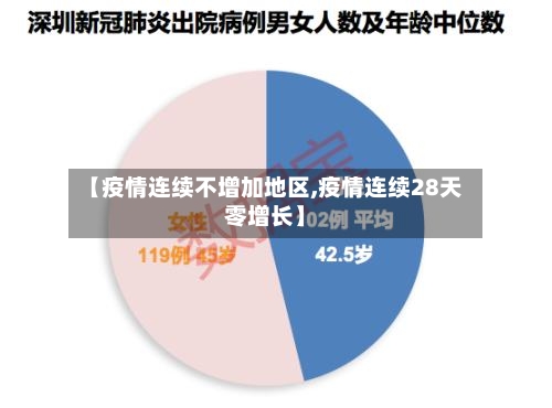 【疫情连续不增加地区,疫情连续28天零增长】