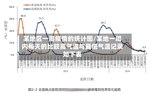 某地区一周疫情的统计图/某地一周内每天的比较高气温与最低气温记录如下表