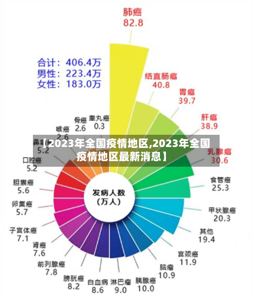 【2023年全国疫情地区,2023年全国疫情地区最新消息】