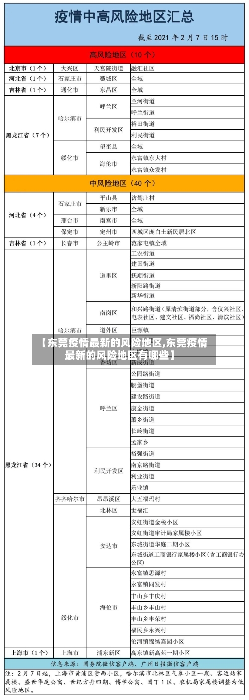 【东莞疫情最新的风险地区,东莞疫情最新的风险地区有哪些】-第3张图片