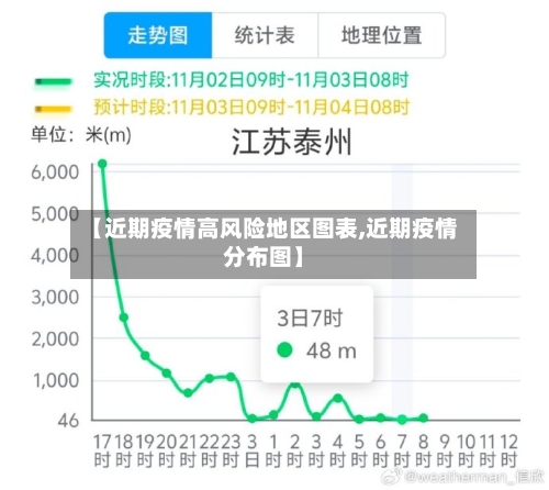 【近期疫情高风险地区图表,近期疫情分布图】-第2张图片