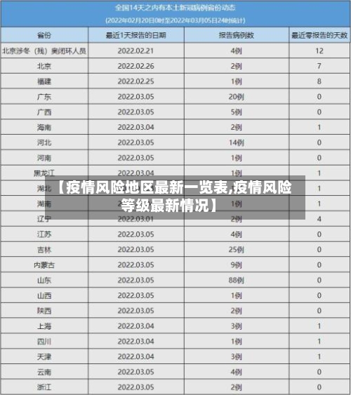 【疫情风险地区最新一览表,疫情风险等级最新情况】