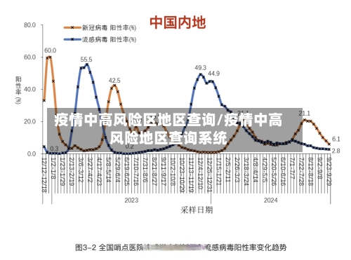 疫情中高风险区地区查询/疫情中高风险地区查询系统